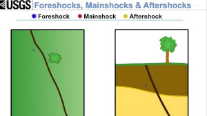 ভূমিকম্পে ‘আফটারশক’ কী?