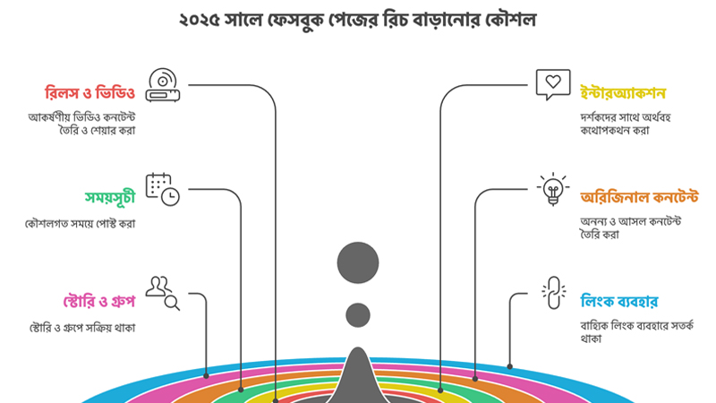 ২০২৫ সালে ফেসবুক পেজের রিচ বাড়ানোর নতুন কৌশল