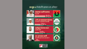 রংপুর ২: এগিয়ে বিএনপি প্রার্থী মোহাম্মদ আলী সরকার