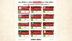 সোশ্যাল ব্লেডের ফেসবুক র‍্যাংকিংয়ে শীর্ষে নাগরিক প্রতিদিন