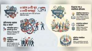 মানিকগঞ্জে বাড়ছে সহিংসতা: তিন মাসে ১০ খুন, ৫৭ অপমৃত্যু